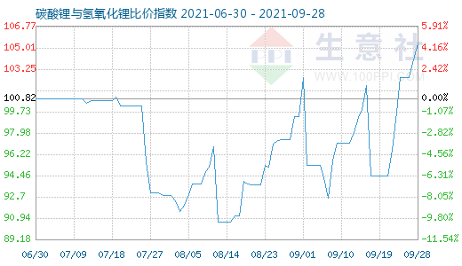 9月28日碳酸鋰與氫氧化鋰比價指數(shù)圖