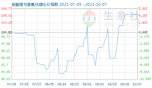 10月7日碳酸鋰與氫氧化鋰比價指數圖