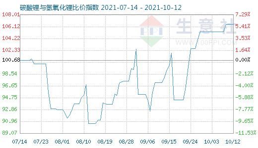 10月12日碳酸鋰與氫氧化鋰比價指數圖