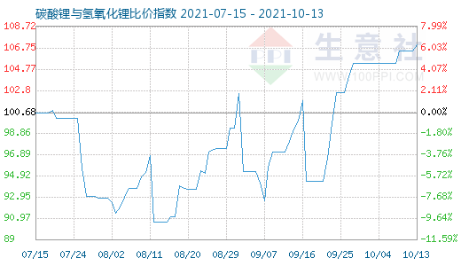 10月13日碳酸鋰與氫氧化鋰比價指數圖