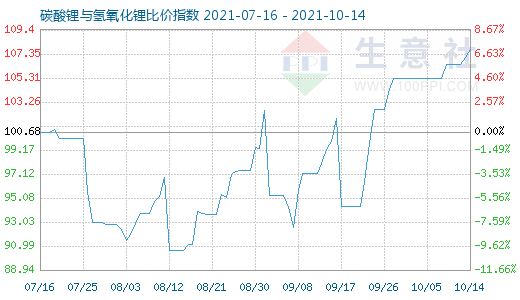 10月14日碳酸鋰與氫氧化鋰比價(jià)指數(shù)圖