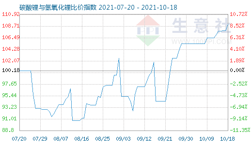 10月18日碳酸鋰與氫氧化鋰比價指數圖