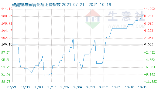 10月19日碳酸鋰與氫氧化鋰比價指數圖