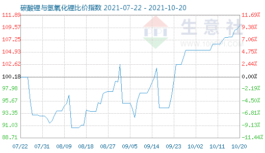10月20日碳酸鋰與氫氧化鋰比價指數圖