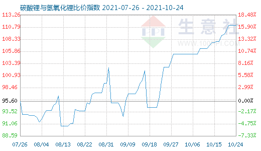 10月24日碳酸鋰與氫氧化鋰比價指數圖
