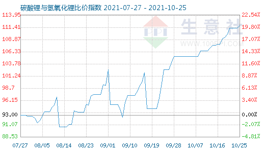 10月25日碳酸鋰與氫氧化鋰比價指數圖