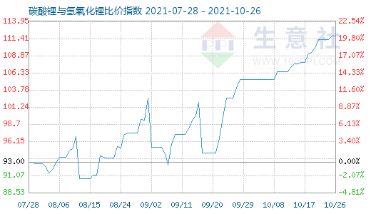 10月26日碳酸鋰與氫氧化鋰比價(jià)指數(shù)圖
