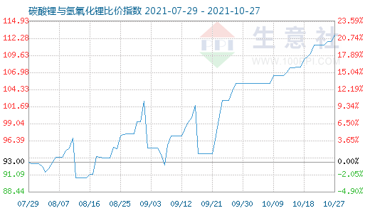 10月27日碳酸鋰與氫氧化鋰比價指數圖