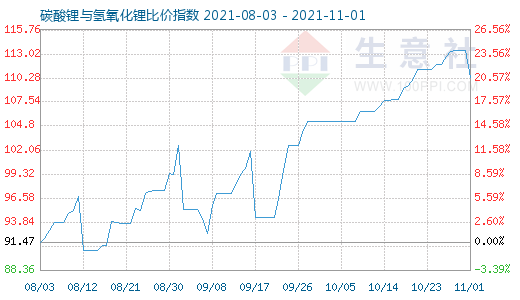 11月1日碳酸鋰與氫氧化鋰比價(jià)指數(shù)圖