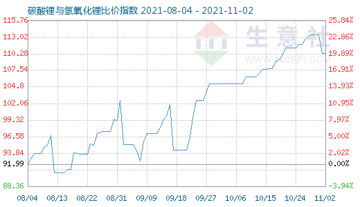 11月2日碳酸鋰與氫氧化鋰比價指數圖