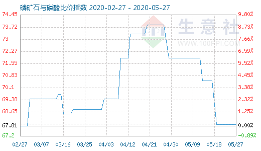 5月27日磷礦石與磷酸比價指數圖
