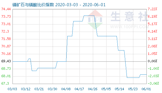 6月1日磷礦石與磷酸比價指數(shù)圖