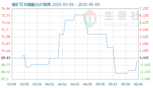 6月4日磷礦石與磷酸比價指數(shù)圖