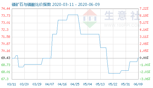 6月9日磷礦石與磷酸比價指數(shù)圖