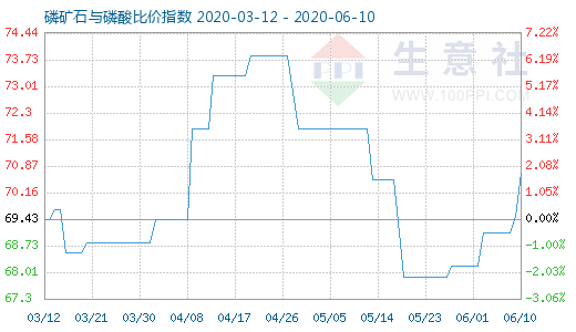 6月10日磷礦石與磷酸比價指數圖