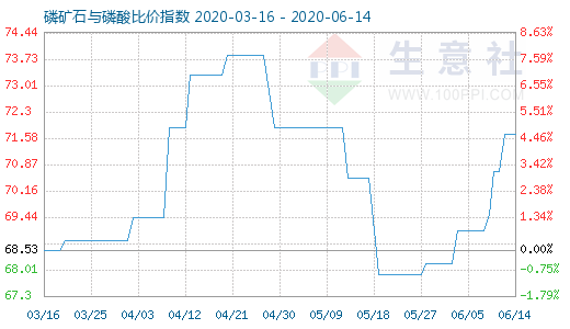 6月14日磷礦石與磷酸比價指數圖