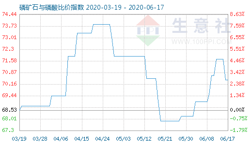 6月17日磷礦石與磷酸比價指數圖