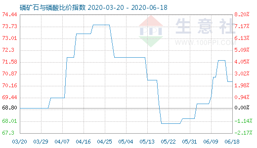6月18日磷礦石與磷酸比價(jià)指數(shù)圖