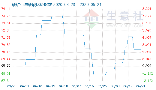 6月21日磷礦石與磷酸比價指數圖
