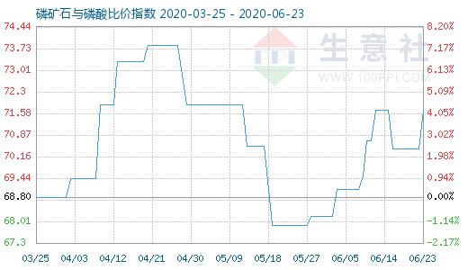 6月23日磷礦石與磷酸比價指數圖