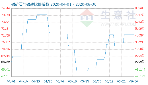 6月30日磷礦石與磷酸比價指數圖