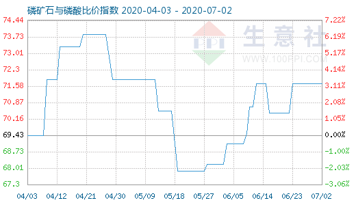 7月2日磷礦石與磷酸比價指數圖