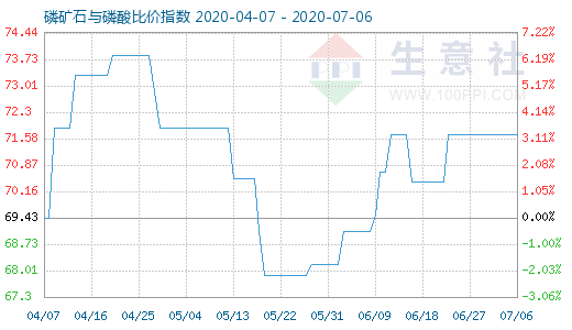 7月6日磷礦石與磷酸比價指數圖