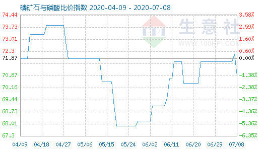 7月8日磷礦石與磷酸比價指數圖