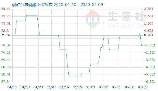 7月9日磷礦石與磷酸比價指數圖