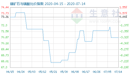 7月14日磷礦石與磷酸比價指數圖
