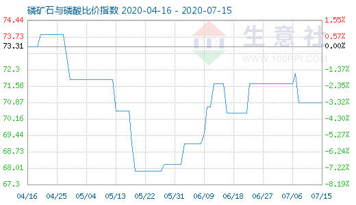 7月15日磷礦石與磷酸比價指數圖