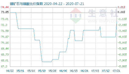 7月21日磷礦石與磷酸比價指數圖
