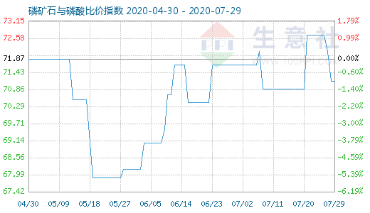7月29日磷礦石與磷酸比價指數圖