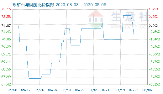 8月6日磷礦石與磷酸比價指數圖