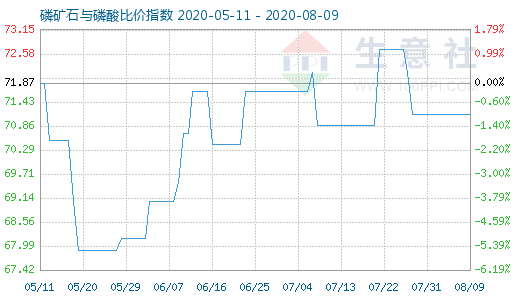 8月9日磷礦石與磷酸比價指數圖