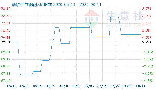 8月11日磷礦石與磷酸比價指數圖