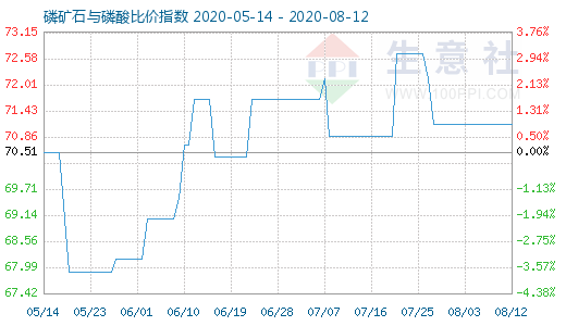 8月12日磷礦石與磷酸比價指數圖