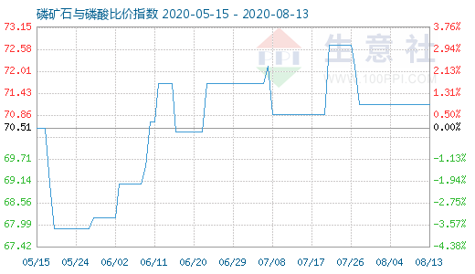 8月13日磷礦石與磷酸比價(jià)指數(shù)圖