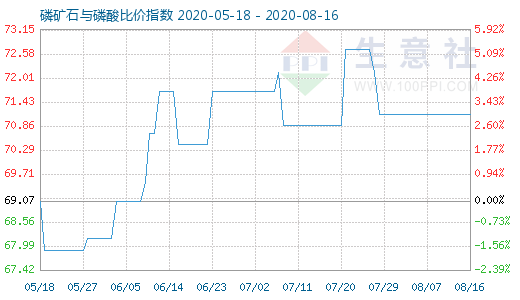 8月16日磷礦石與磷酸比價(jià)指數(shù)圖