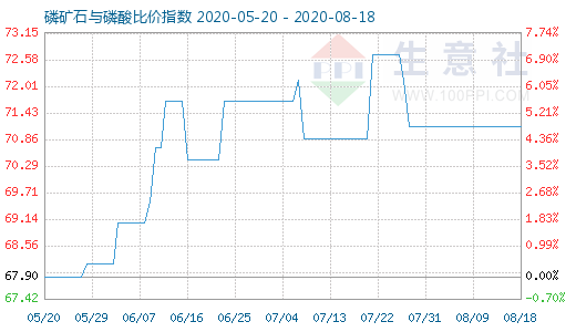 8月18日磷礦石與磷酸比價指數圖