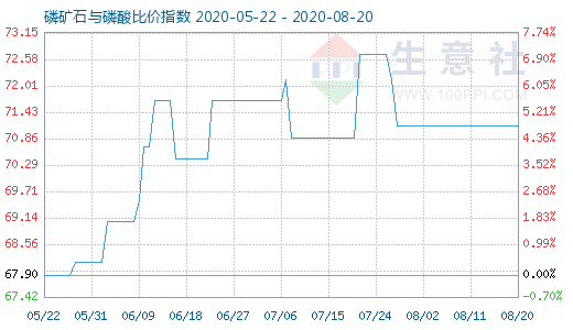 8月20日磷礦石與磷酸比價指數圖