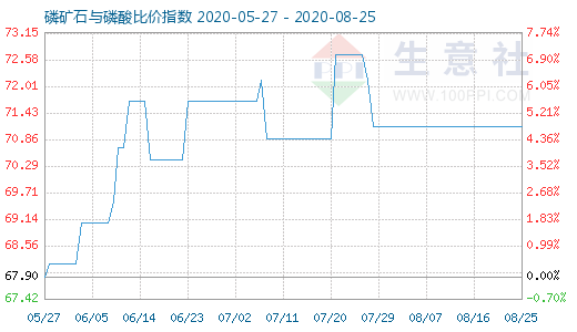 8月25日磷礦石與磷酸比價指數(shù)圖