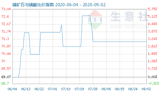 9月2日磷礦石與磷酸比價指數圖