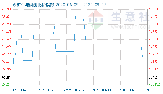 9月7日磷礦石與磷酸比價指數圖