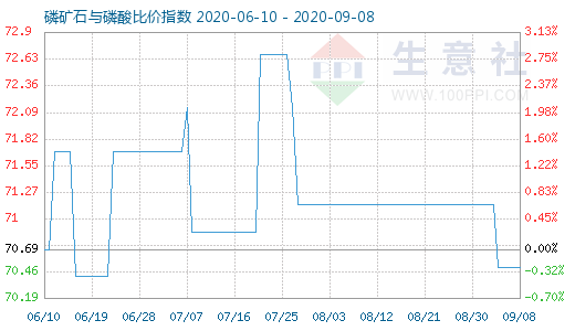 9月8日磷礦石與磷酸比價(jià)指數(shù)圖
