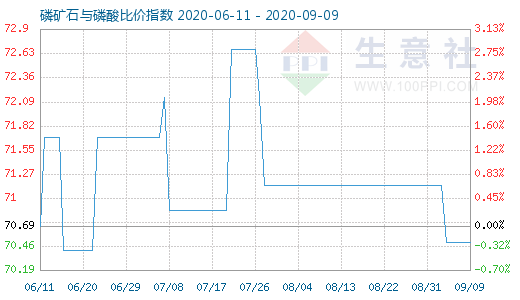 9月9日磷礦石與磷酸比價指數圖