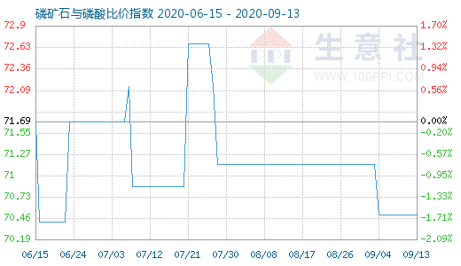 9月13日磷礦石與磷酸比價(jià)指數(shù)圖