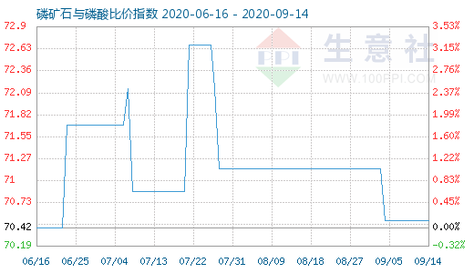 9月14日磷礦石與磷酸比價(jià)指數(shù)圖