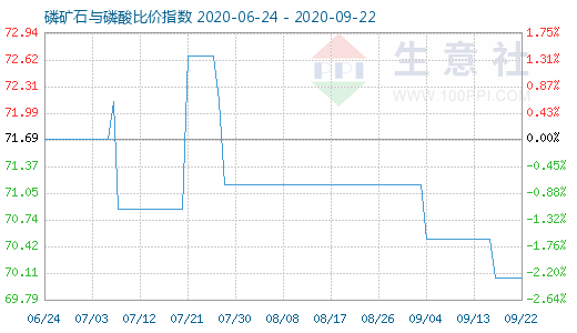 9月22日磷礦石與磷酸比價指數圖