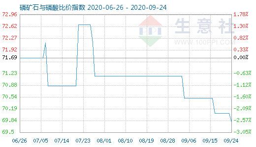 9月24日磷礦石與磷酸比價指數圖